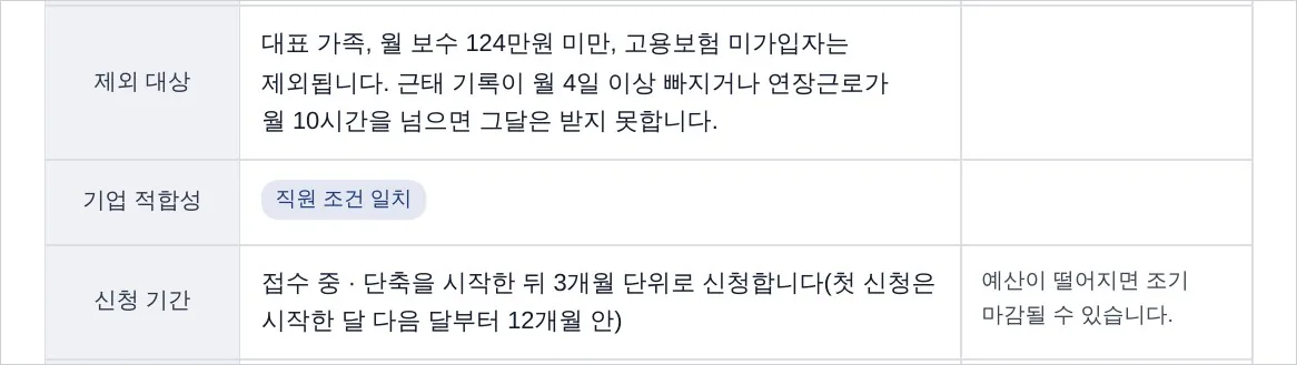 직원 2명인 음식점 보고서 21쪽. 제외 대상 칸과 신청 기간 칸