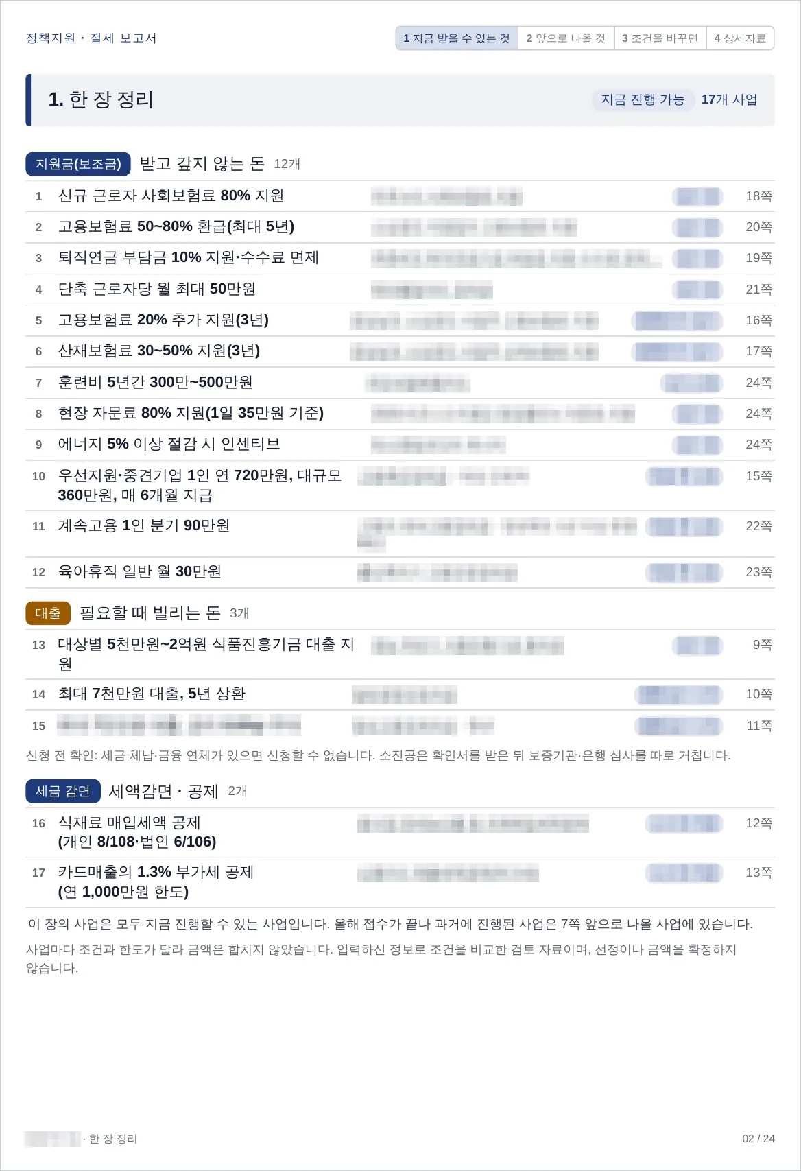 직원 2명인 음식점 보고서 2쪽. 지원금·대출·세금 감면 칸