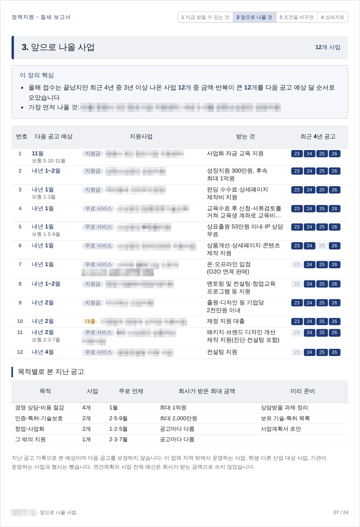 직원 2명인 음식점 보고서 7쪽. 다음 공고 예상 달과 목적별 지난 공고 표