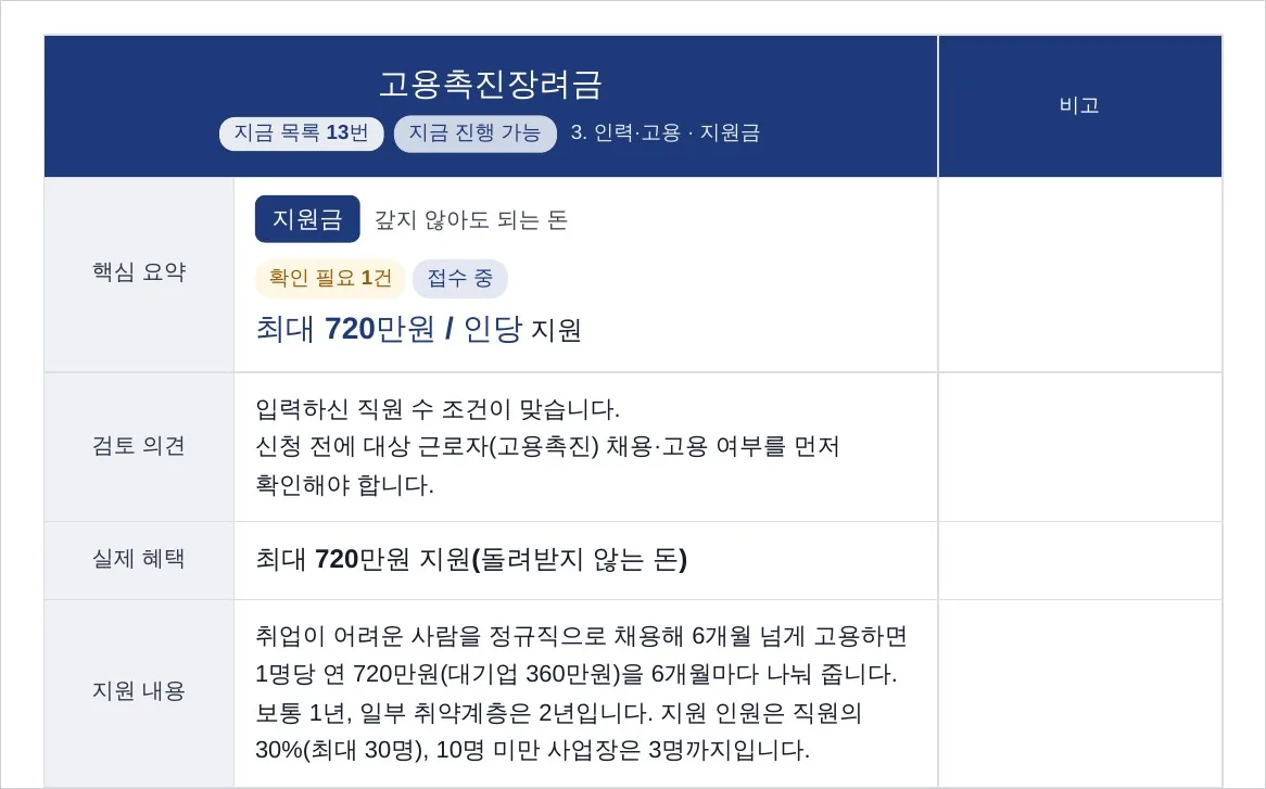직원 2명인 음식점 보고서 15쪽. 1명당 최대 720만원 지원금의 핵심 요약