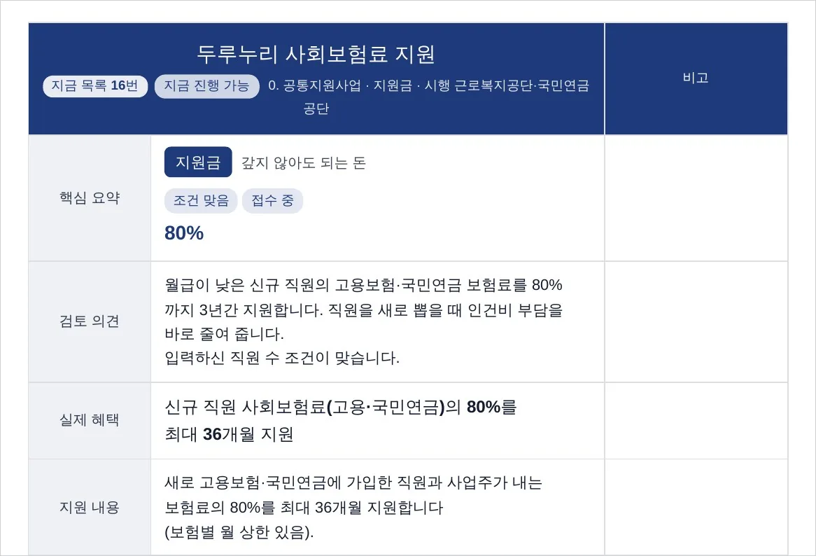 직원 2명인 음식점 보고서 18쪽. 보험료 80% 지원금의 핵심 요약